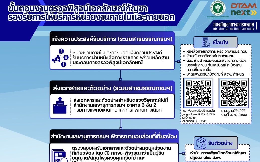 ขั้นตอนการให้บริการตรวจพิสูจน์เอกลักษณ์กัญชา